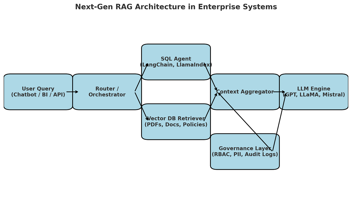Next-Gen RAG Systems for Enterprise Knowledge: How Companies Can Turn ...