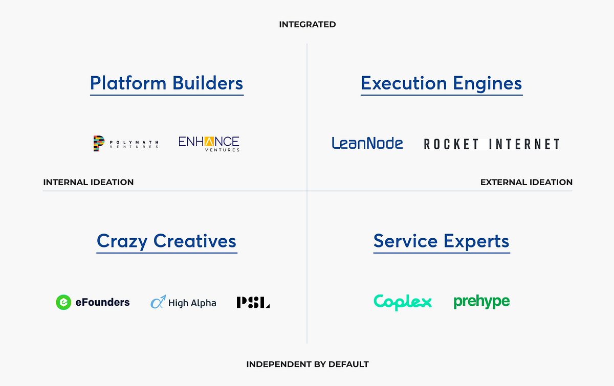 Startup Studios Creating More Successful and Investable Startups by
