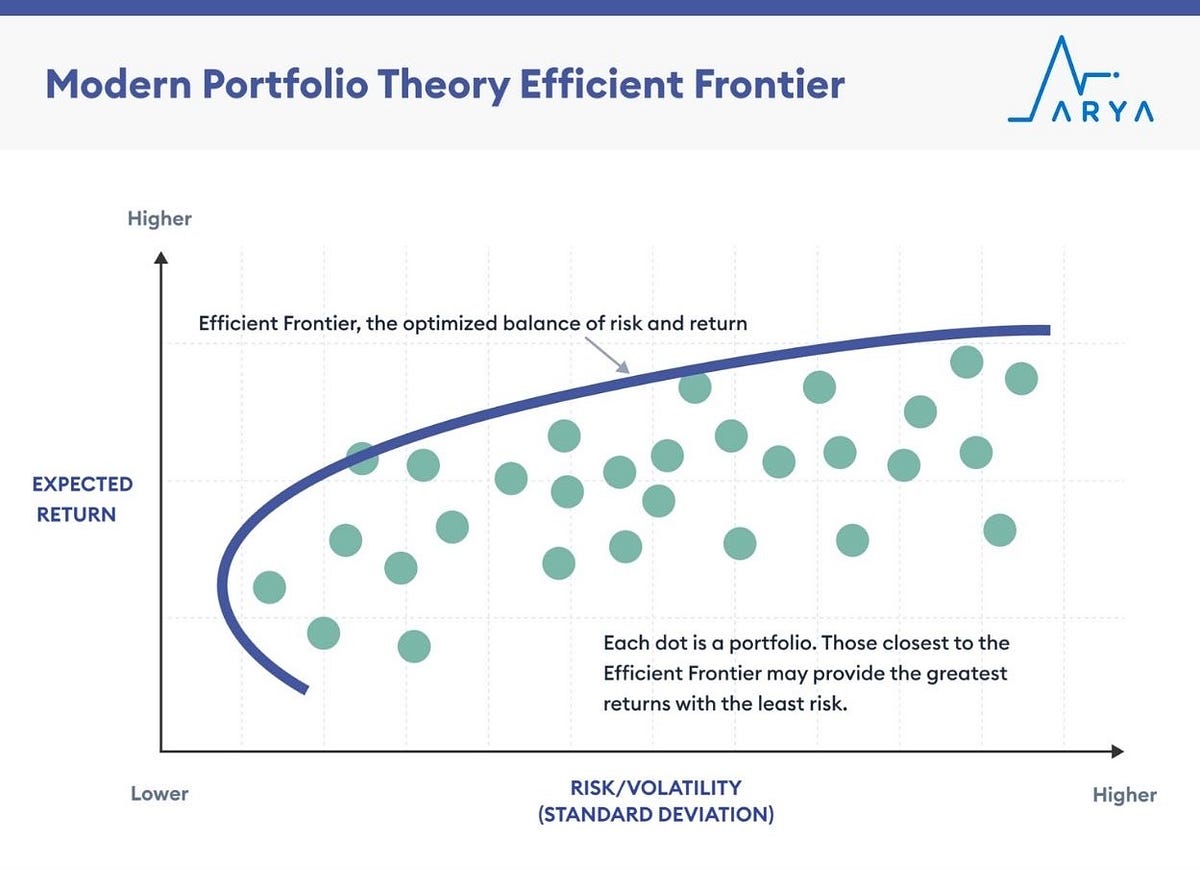 Modern Portfolio Theory. The establishment of the relationship… by Arya Trader Medium
