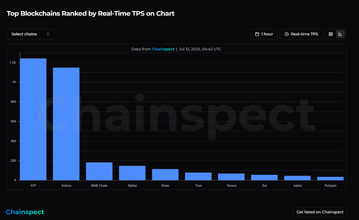 If You Missed Bitcoin’s Bottom, Don’t Miss Ethereum’s Next Big Upgrade | by The Renegades | The Capital | Jul, 2025