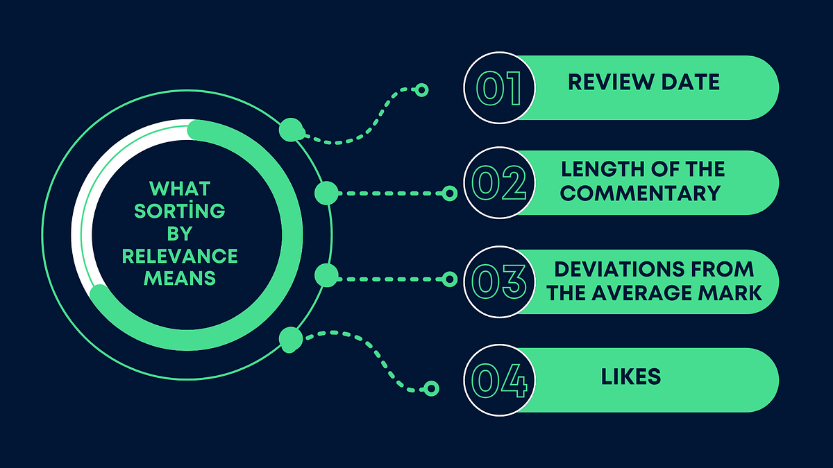 Measurement Problems Sorting Reviews by Emine Bozkus Python in