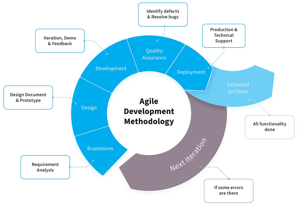 Software Development Life Cycle (SDLC) by Apurba Khanra Medium