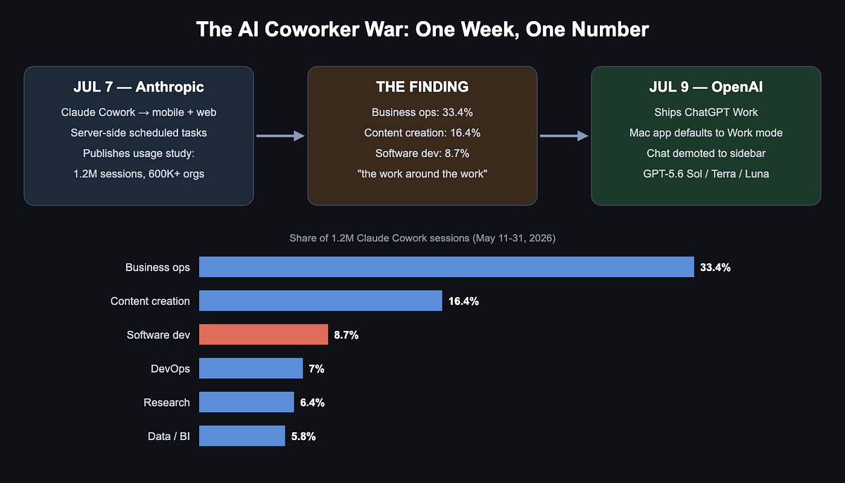 Coding Is Only 8.7% of What People Do With Claude's Agent — 48 Hours Later, OpenAI Cloned It