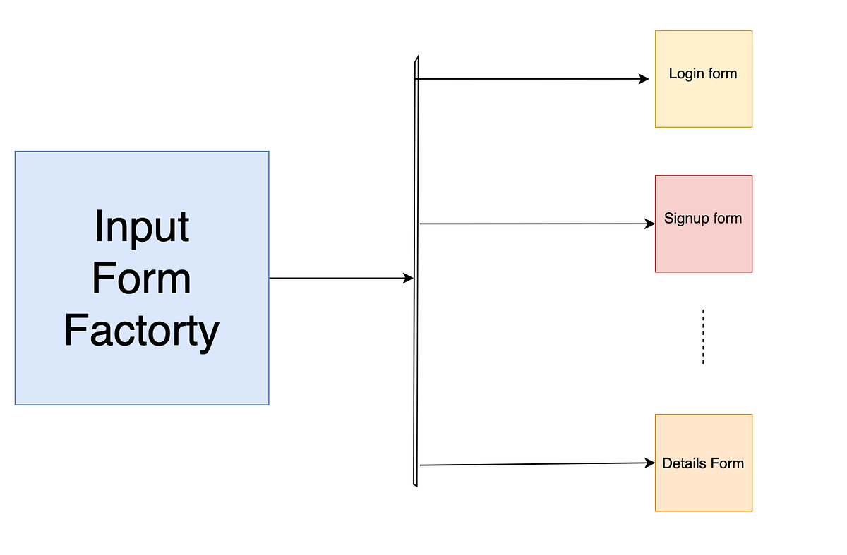 Factory Pattern in React Js Forms - Manikanta Yedidi - Medium