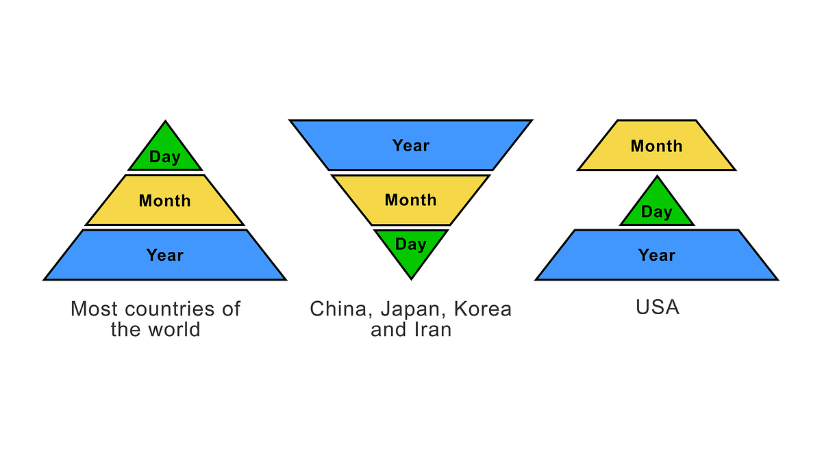 Which date format to choose: a practical guide for UX/UI designers | by ...