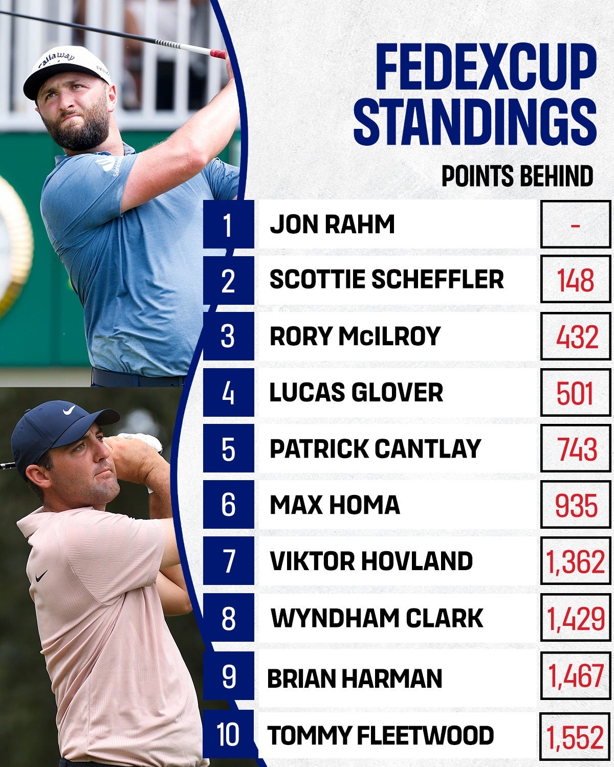 Jon Rahm Dominates FedExCup Standings, Poised for BMW Championship ...