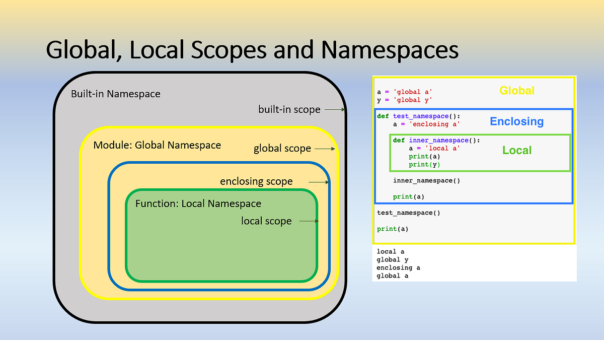 Python Deep Dive 5 Global Local Scopes And Namespaces By 