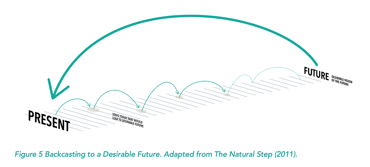 Backcasting: Creating A Strategic Roadmap From The Future | By Roxi ...