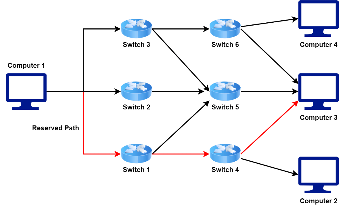 Circuit Switching — Packet Switching and Switching in Network by