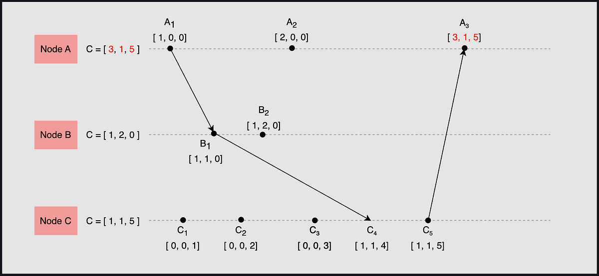 Vector Clocks. The main limitation of Lamport Clocks… by Sriram R