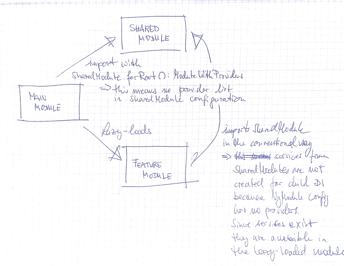 LazyLoaded Feature Modules and Global Services in Angular 2 by