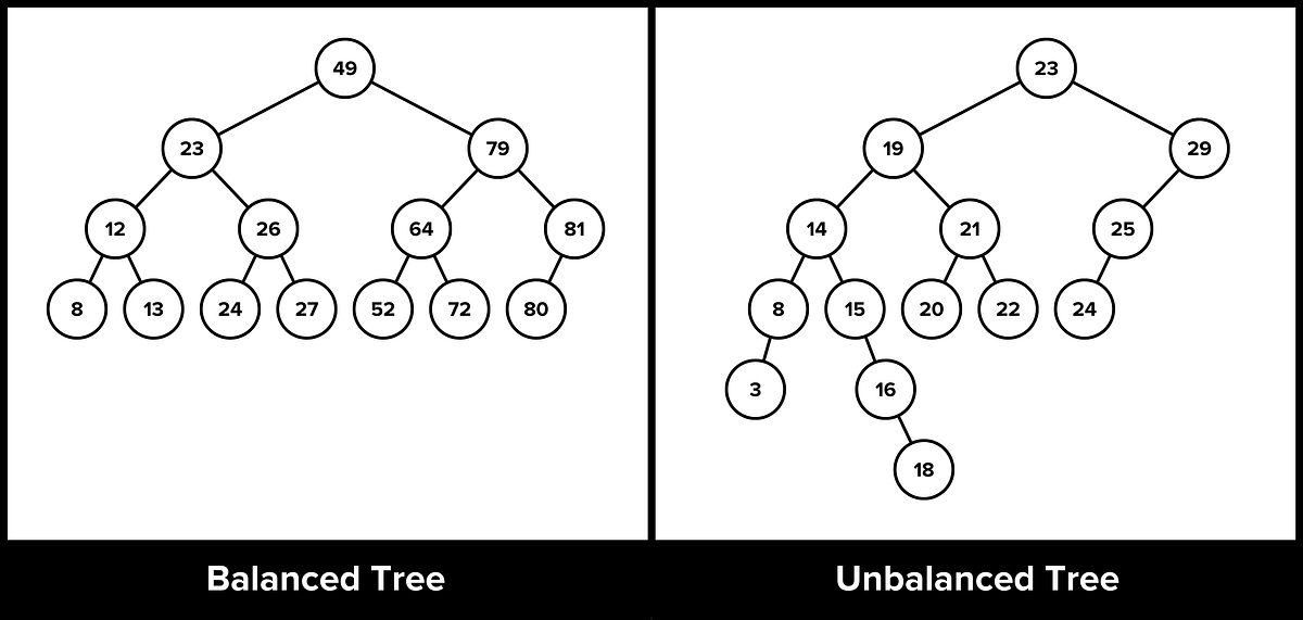 The Red-Black Tree. CSCI 201 Paper | by JOSEMARIA LAYUG III | Medium