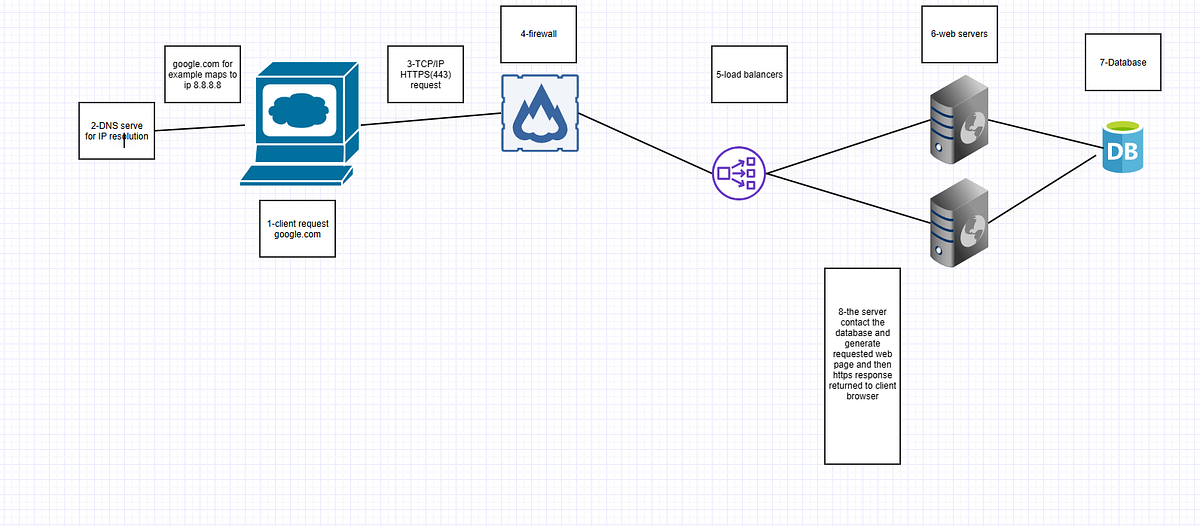Journey of Web. Curious about what happens when you… | by ...