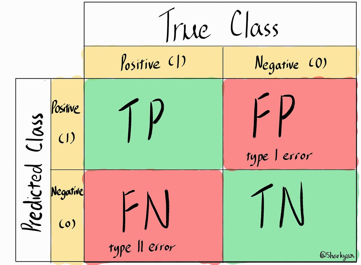 What Is Confusion Matrix Accuracy Precision Recall And F1 Score what-is-confusion-matrix-accuracy-precision-recall-and-f1-score