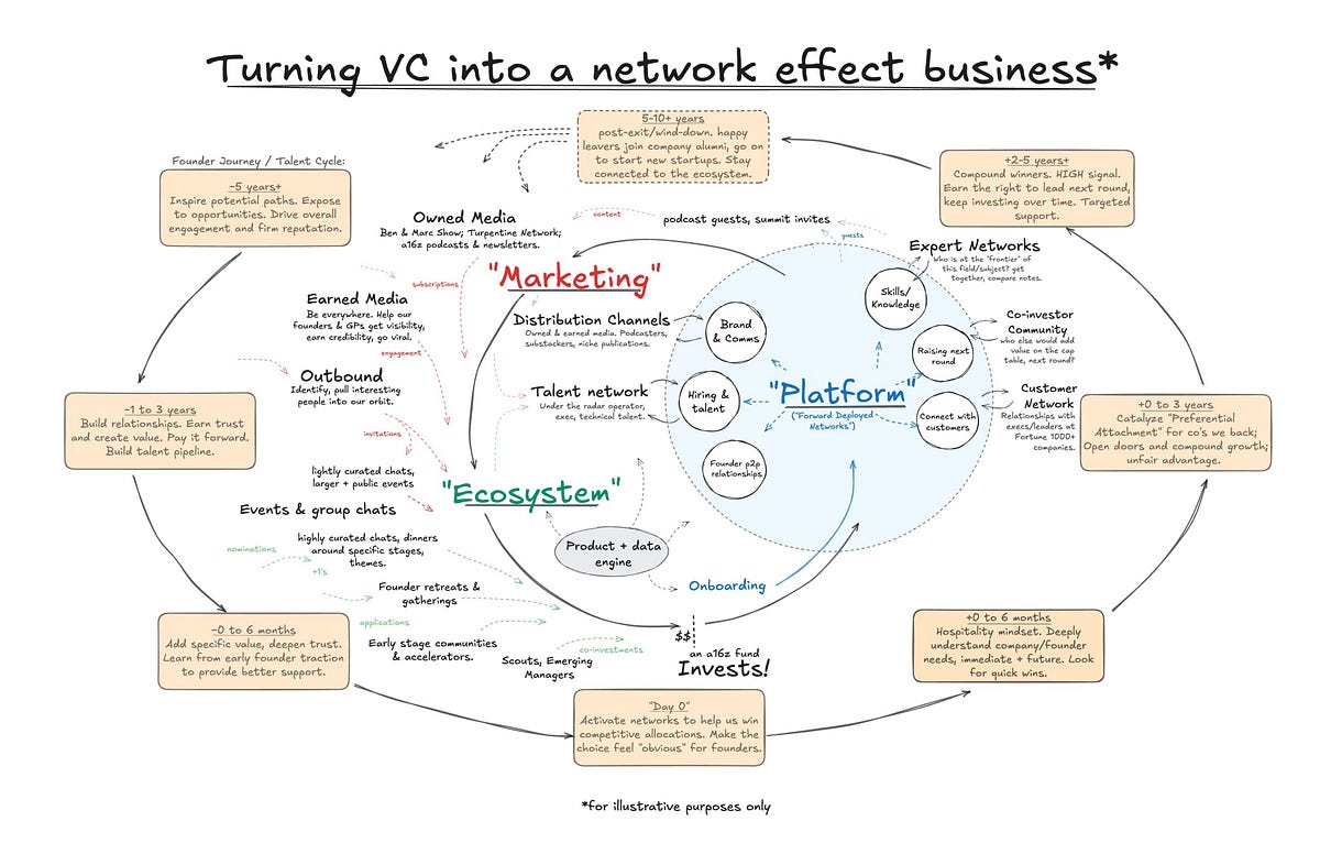 Turning Venture Capital into a Network Effect Business | by Jack | Medium