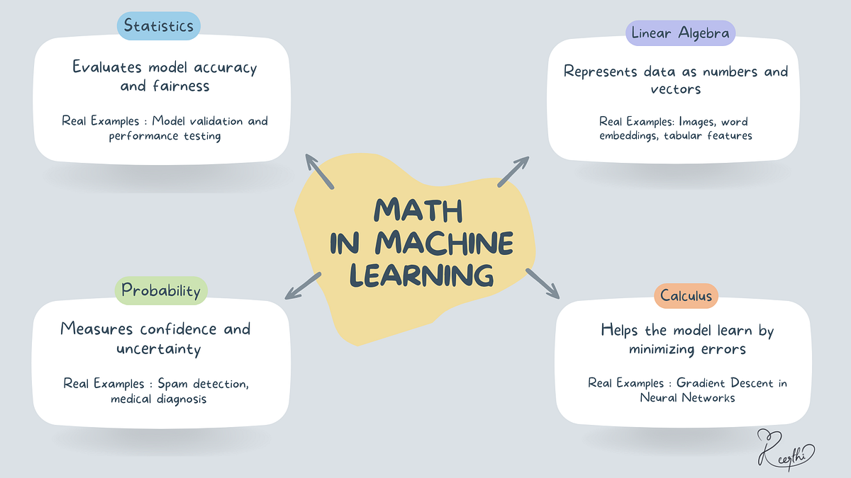 Understanding Mathematics in Machine Learning : Math Made Simple | by ...
