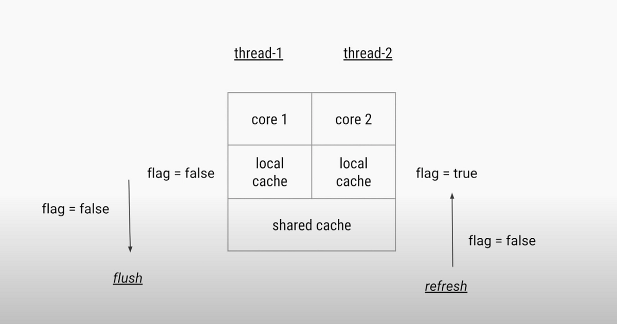 Java Concurrency : Volatile & Atomic & ThreadLocal - Andrea Huang - Medium