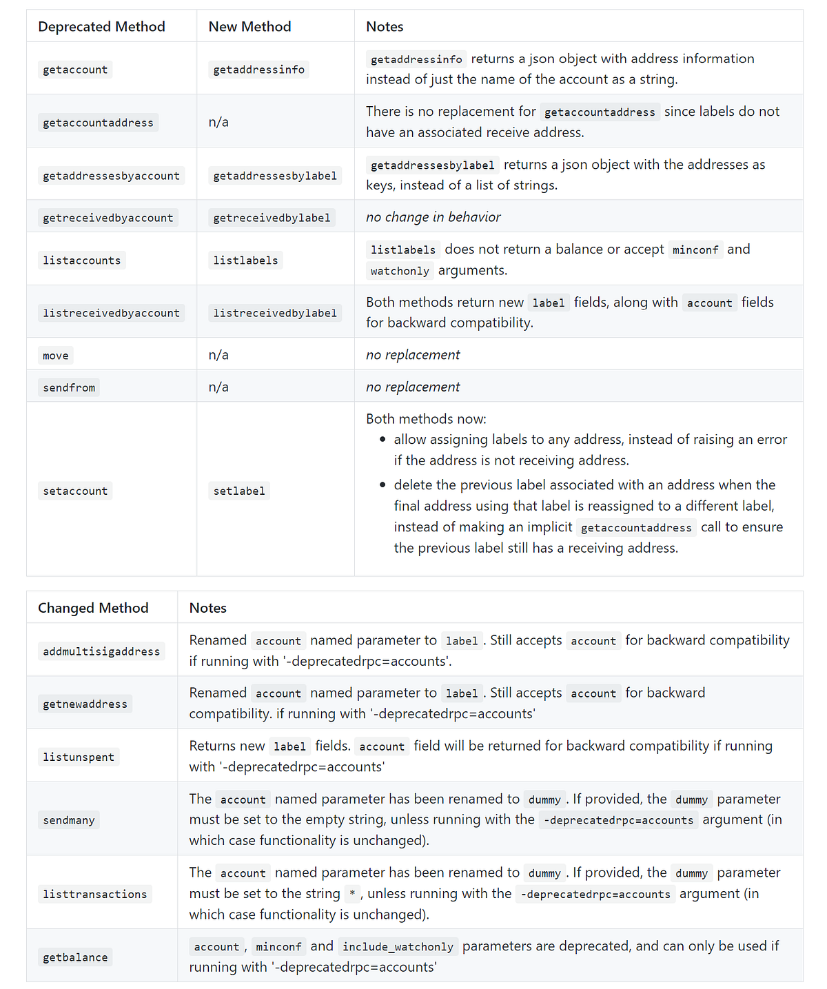 Litecoin Core v0.17.1 Release Candidate | by Adrian Gallagher | Litecoin  Project