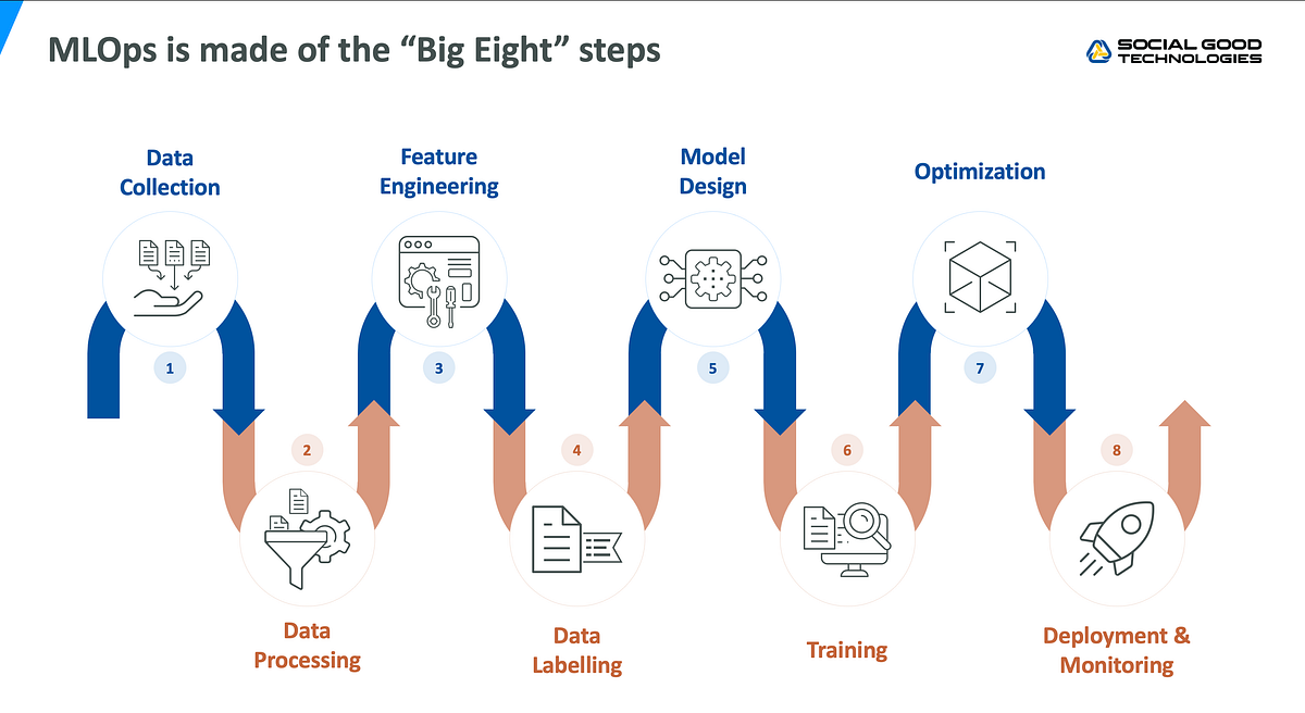 Comparing Cloud MLOps platforms, From a former AWS SageMaker PM | by ...
