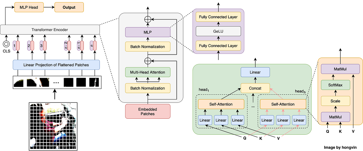 Vision Transformer — Understanding the underlying concept! by hongvin