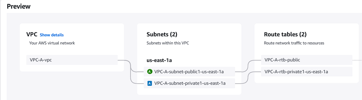 312.Multi-VPC Architecture with VPC Peering | by Venkatramanan C S ...
