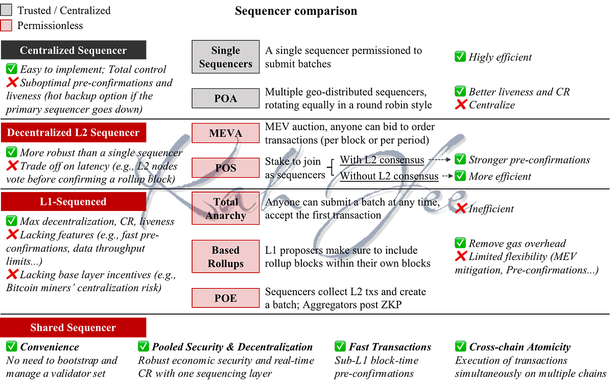 Dive into Sequencers (Part 1). What is a sequencer? by Kah Yee Jun