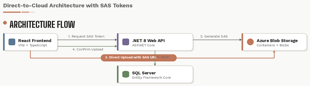 Building a Secure Document Upload System with React, .NET 8, and Azure ...