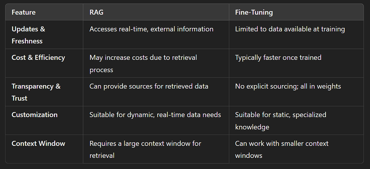 Understanding RAG vs. Fine-Tuning for Enhancing Large Language Models ...