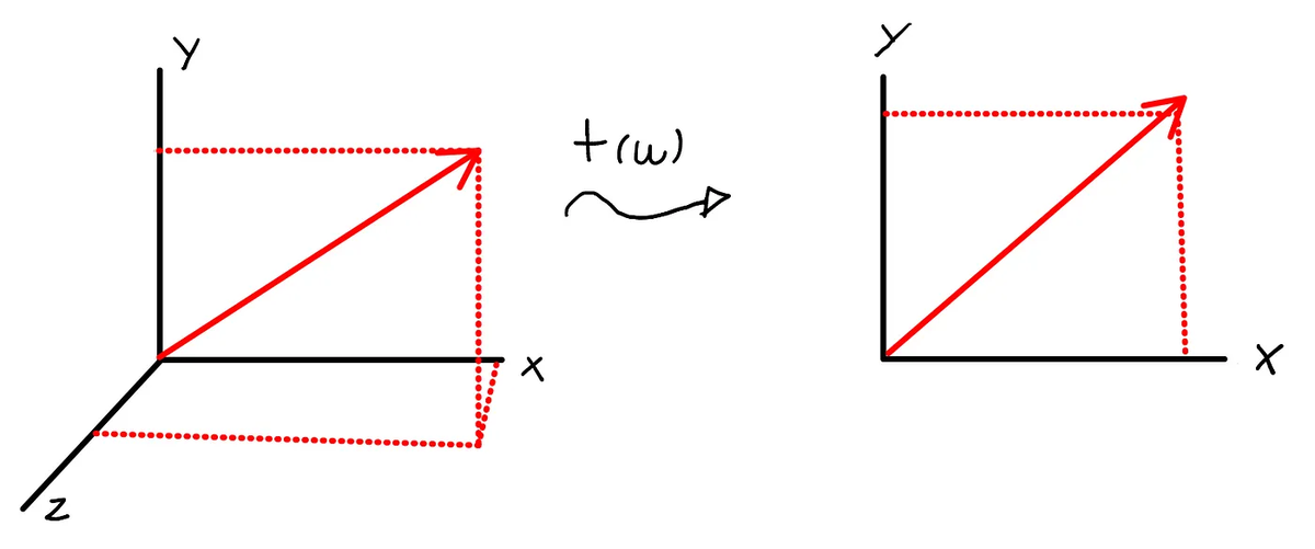 Beginner’s guide to Linear Transformations and it’s applications in ...