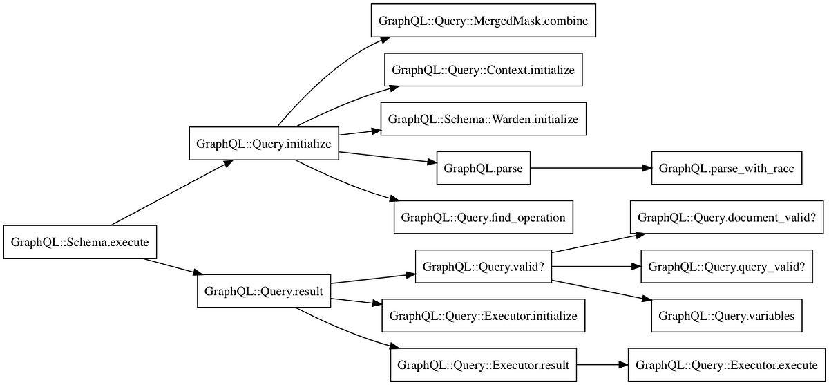 Familiarizing myself with a new codebase using Ruby's TracePoint and  Graphviz | by Christian Joudrey | Medium