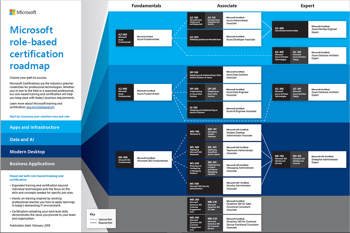 Azure Data and AI Certifications | Microsoft role-based certification ...
