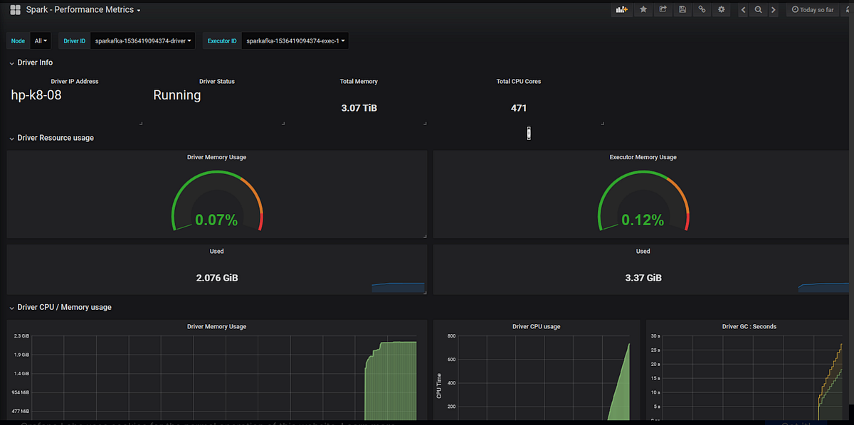 Spark Monitoring with Graphite & Telegraf by AS Medium