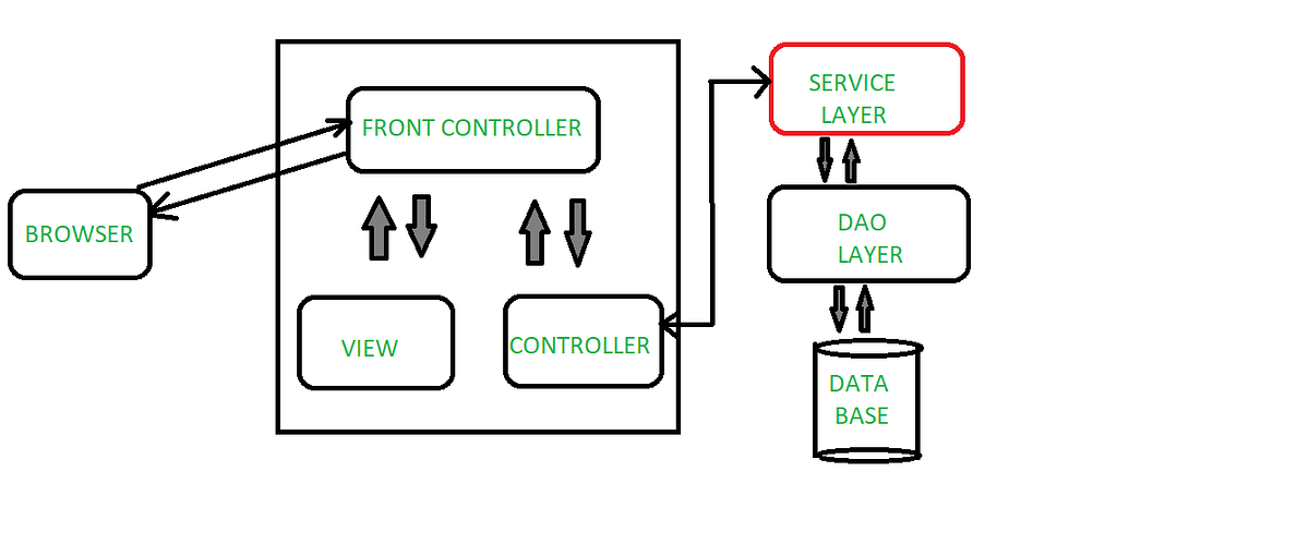 Why to use Service Layer in Spring MVC | by Alam Khan | Medium