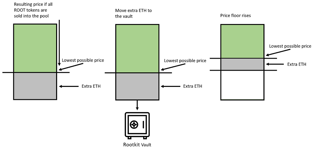 the-power-of-a-price-floor-rootkit-actively-uses-its-own-ethereum