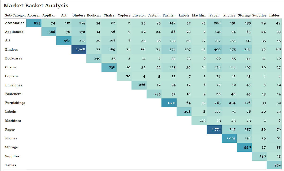 Market Basket Analysis - Centrycs