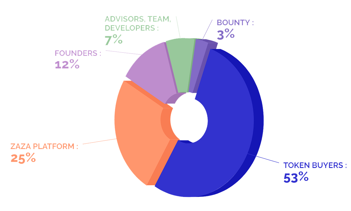 Building a stronger user base with ZAZA’s Token Distribution Model ...