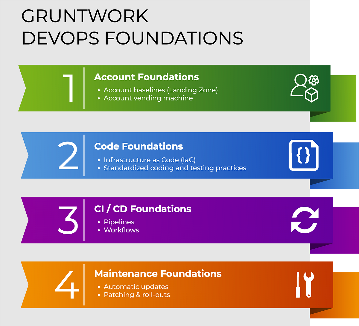 DevOps Foundations. Fast, secure, reliable AWS environments… | by