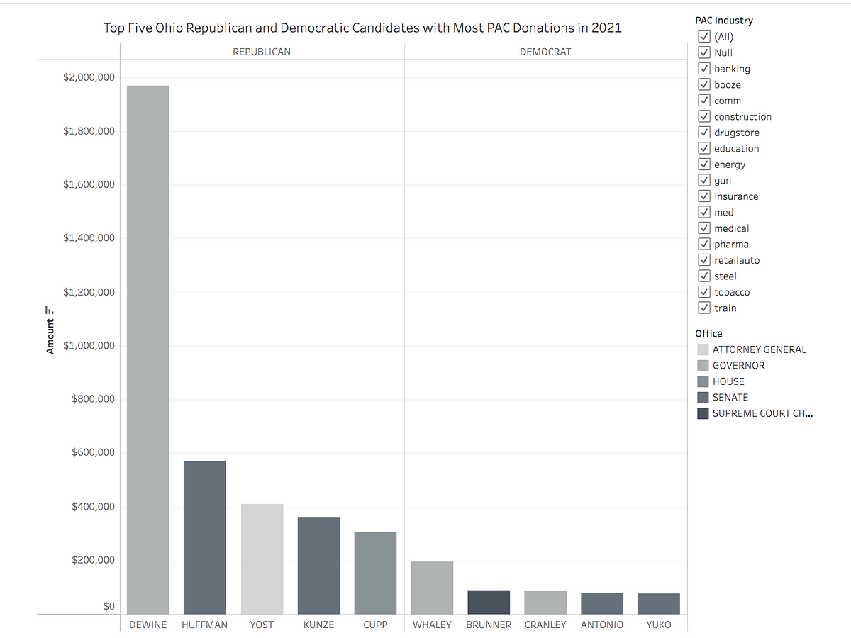 Ohio Republican Candidates Receive Over Six Times More PAC Donations