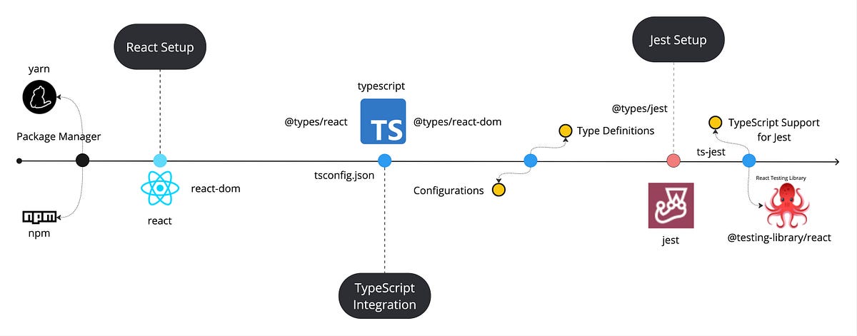 Modern Testing Setup: Jest and React Testing Library for React ...