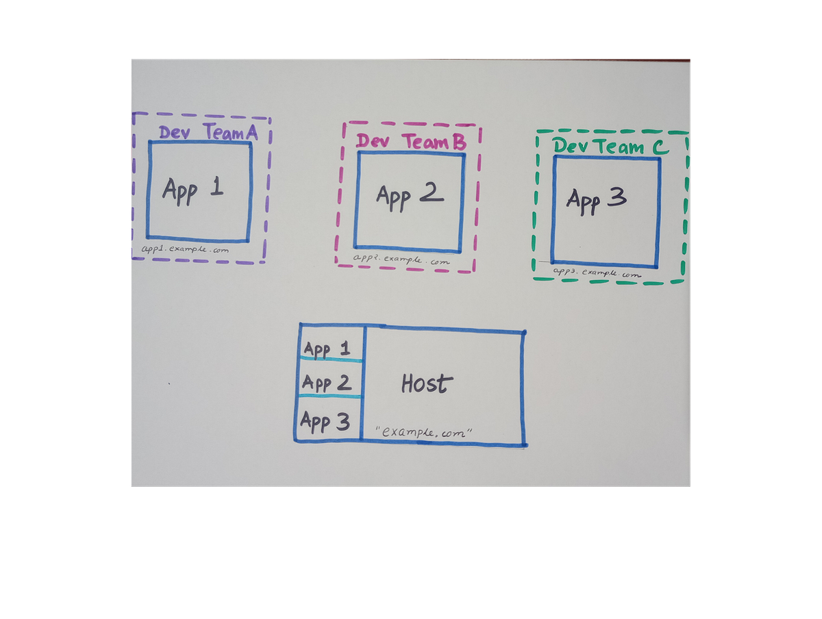 Microfrontends Architecture — Deep Dive | by Shyam T | Medium