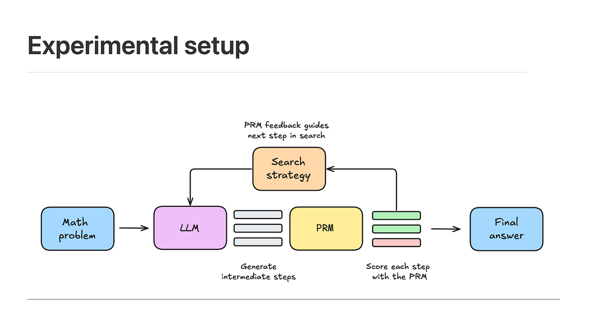 Test-Time Compute Scaling: How to make an LLM “think longer” on harder ...