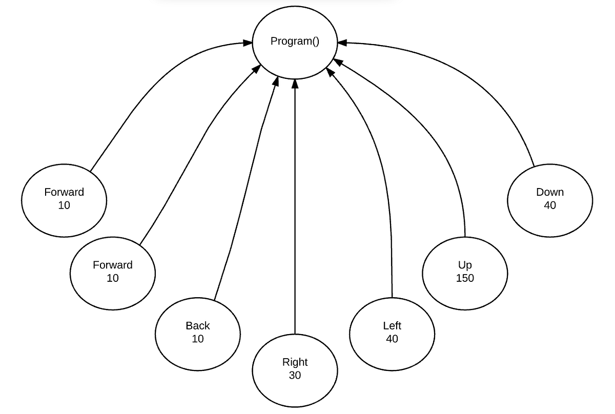 Extending a Commands Based parser in JavaCC | by udaiveer singh | Code ...