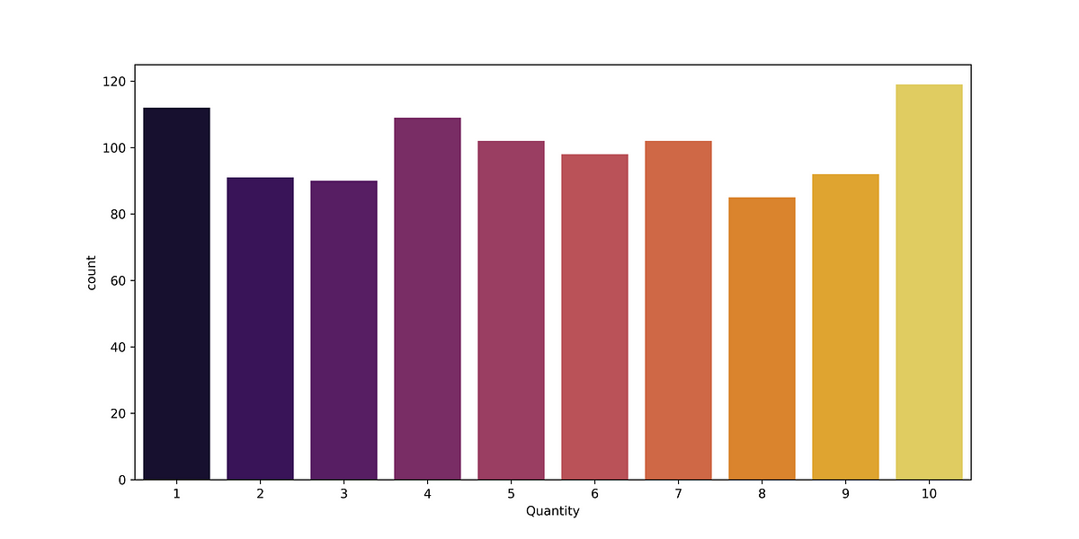 Supermarket Sales Dataset