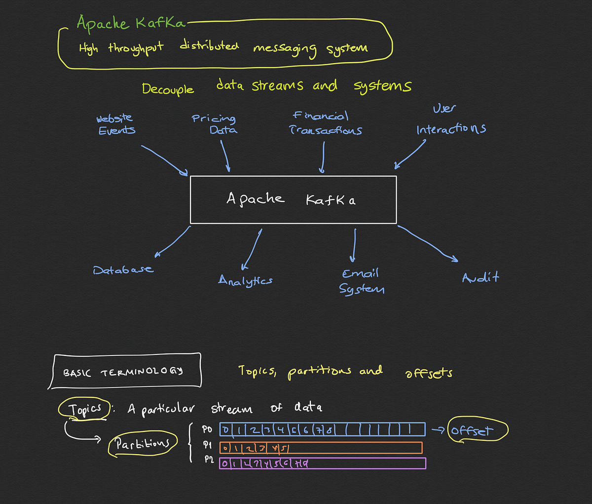Kafka for Beginners.. Kafka is a high throughput distributed… | by ...