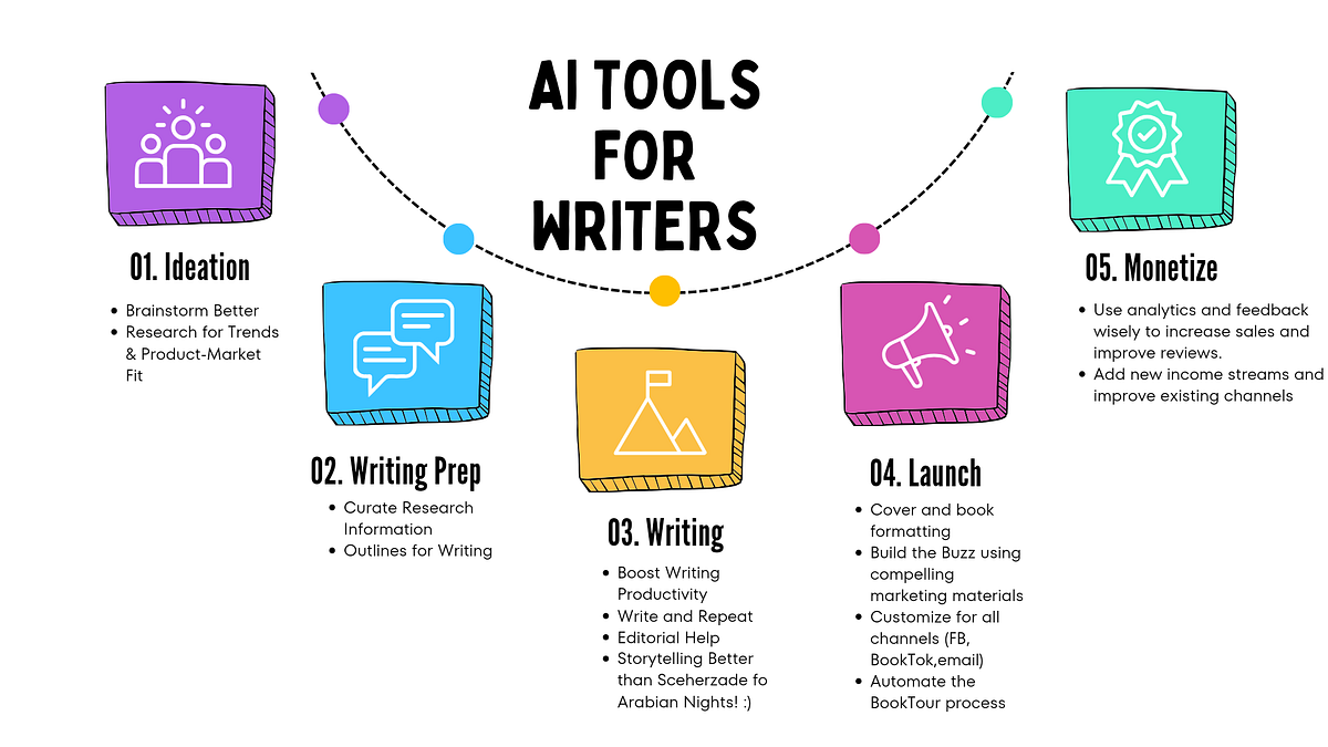 Unlock Your Creative Genius With Ai Tools By Ann Venkataraman Self