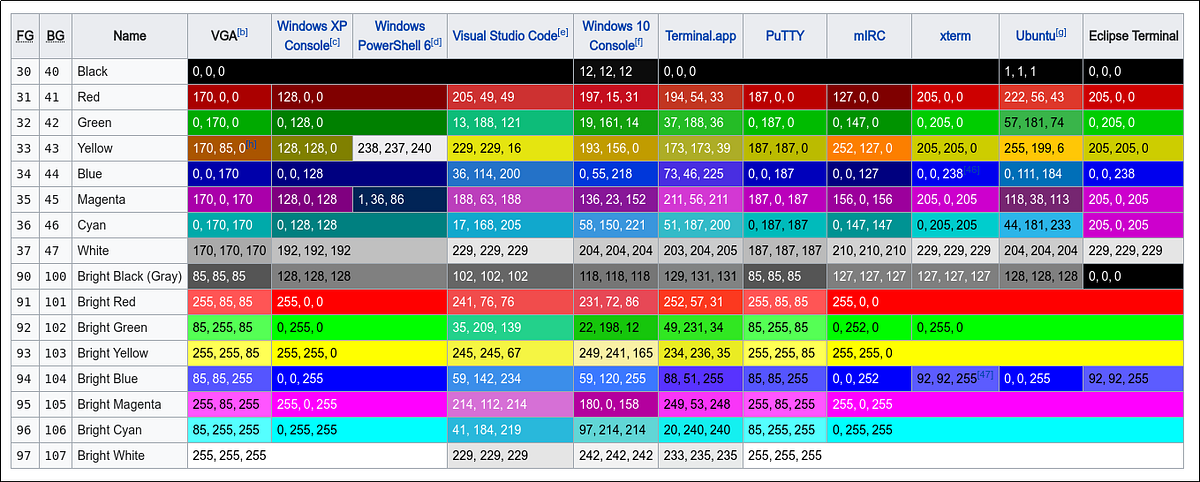 Intro to Terminal Colors. ANSI Colors are a great way to make… | by ...