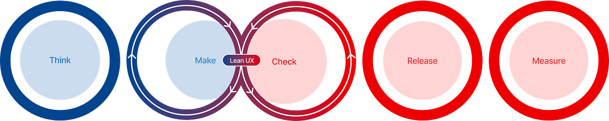The design process for a startup. Working in a startup is a bit ...