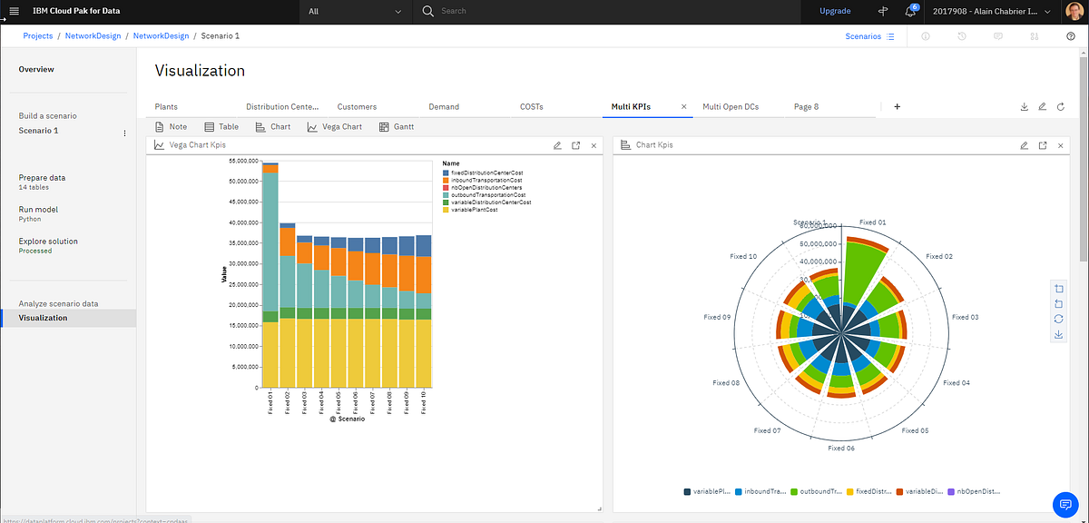 Decision Optimization Python Client | by AlainChabrier | Medium