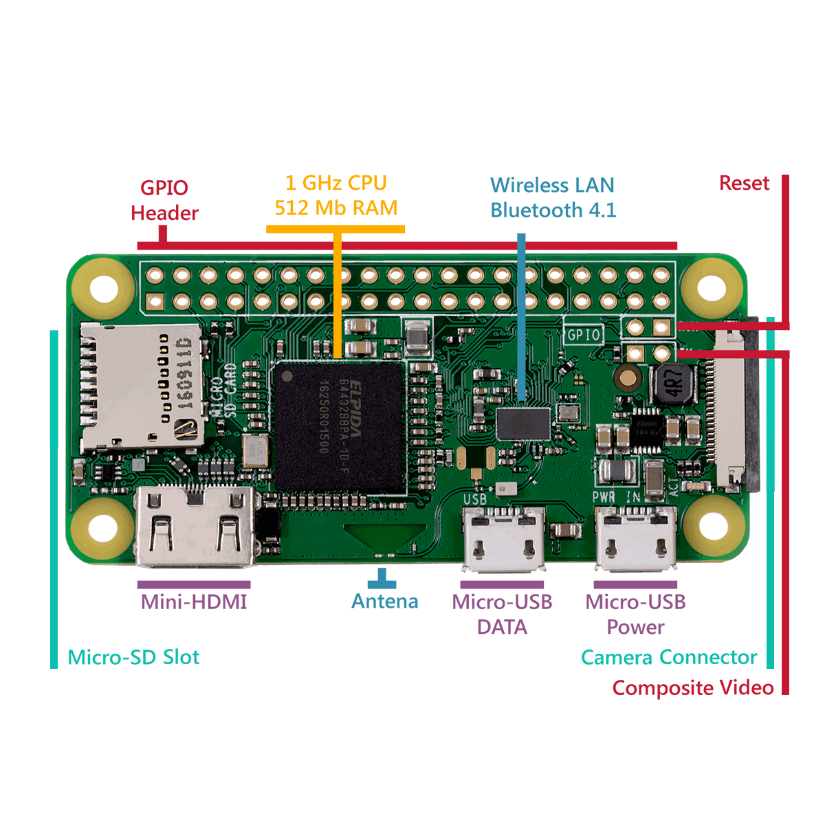 How to run Raspberry Pi Zero by a micro-USB cable and a Mac | by Yiqiang  Zhao | Medium