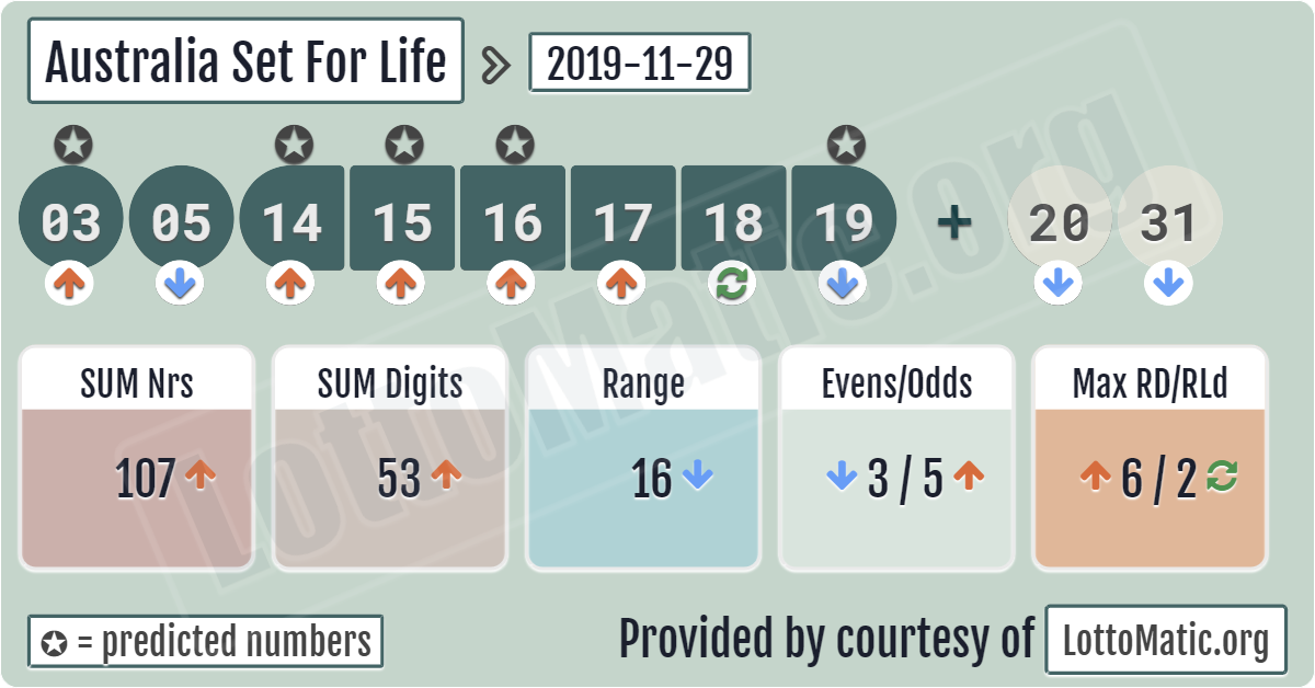 WOW — Australia Set For Life — SIX! consecutive numbers by Gabriel